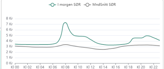 Ville strømprisen i sør